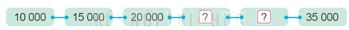 Toán lớp 3 trang 57 - Các số có 5 chữ số. Số 100 000 - SGK Kết nối tri thức 17