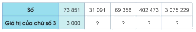 Toán lớp 4 trang 19 - Bài 7: Các số có nhiều chữ số (tiếp theo) - SGK Cánh diều 1 1