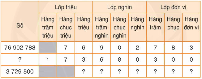 Toán lớp 4 trang 35 - Bài 25: Triệu và lớp triệu - SGK Bình Minh 2