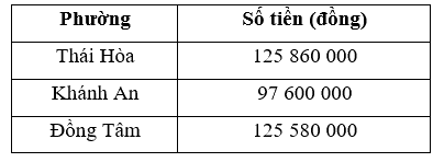 Toán lớp 4 trang 38 - Bài 27: So sánh các số có nhiều chữ số - SGK Bình Minh 3