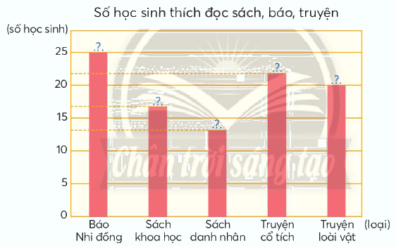 Toán lớp 4 trang 39 - Bài 17: Biểu đồ cột - SGK Chân trời sáng tạo 10