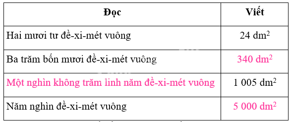 Toán lớp 4 trang 60 - Bài 18: Đề-xi-mét vuông, mét vuông, mi-li-mét vuông - SGK Kết nối tri thức 0 2