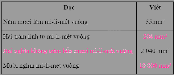 Toán lớp 4 trang 60 - Bài 18: Đề-xi-mét vuông, mét vuông, mi-li-mét vuông - SGK Kết nối tri thức 6 2