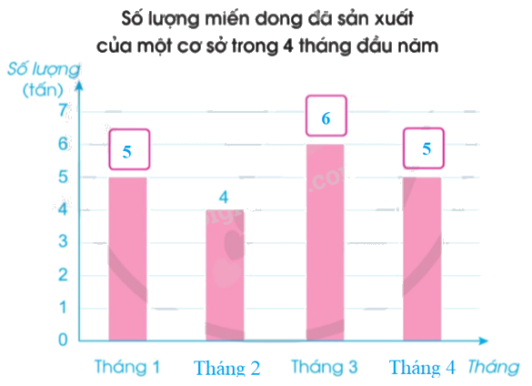 Toán lớp 4 trang 79 - Bài 88: Biểu đồ cột - SGK Cánh diều 7