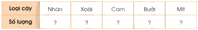 Toán lớp 4 trang 96 - Bài 95: Ôn tập về một số yếu tố thống kê và xác suất - SGK Cánh diều 0 2