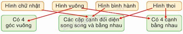 Toán lớp 4 trang 99 - Bài 171: Ôn tập cuối năm (tiếp theo) - SGK Bình Minh 4