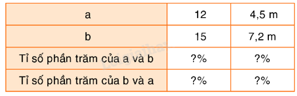 Toán lớp 5 Bài 157. Ôn tập về tỉ số phần trăm- SGK Bình Minh 0 1