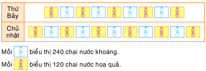 Toán lớp 5 Bài 168. Biểu diễn số liệu thống kê (tiếp theo) - SGK Bình Minh 1