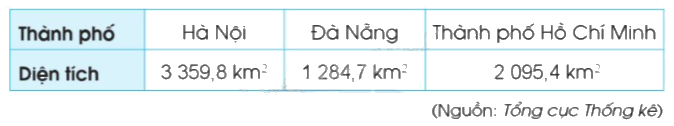 Toán lớp 5 Bài 22. Ki-lô-mét vuông - SGK cánh diều 2