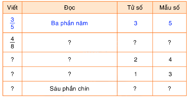 Toán lớp 5 Bài 5. Ôn tập về phân số - SGK Bình Minh 1