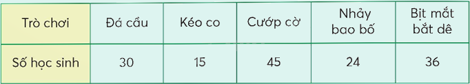 Toán lớp 5 Bài 62. Biểu đồ hình quạt - SGK chân trời sáng tạo 9