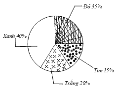 Trắc nghiệm Bài 1: Thu thập và phân loại dữ liệu Toán 8 Cánh diều 0 6