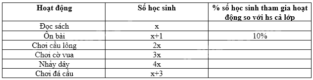 Trắc nghiệm Bài 1: Thu thập và phân loại dữ liệu Toán 8 Chân trời sáng tạo 0 20