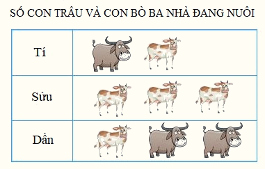 Trắc nghiệm Bài 17: Biểu đồ cột Toán 4 Chân trời sáng tạo 0 7