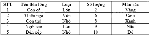Trắc nghiệm Bài 18: Thu thập và phân loại dữ liệu Toán 8 Kết nối tri thức 0 11