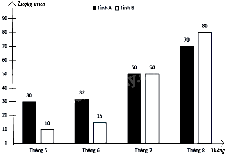 Trắc nghiệm Bài 18: Thu thập và phân loại dữ liệu Toán 8 Kết nối tri thức 0 4