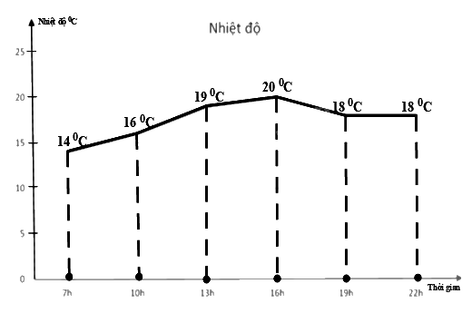 Trắc nghiệm Bài 19: Biểu diễn dữ liệu bằng bảng, biểu đồ Toán 8 Kết nối tri thức 0 18
