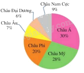 Trắc nghiệm Bài 19: Biểu diễn dữ liệu bằng bảng, biểu đồ Toán 8 Kết nối tri thức 0 67