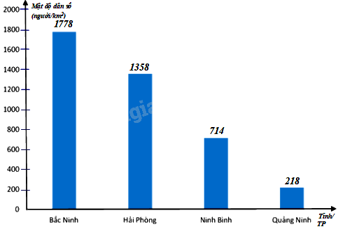 Trắc nghiệm Bài 19: Biểu diễn dữ liệu bằng bảng, biểu đồ Toán 8 Kết nối tri thức 0 95