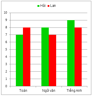 Trắc nghiệm Bài 2: Biểu đồ cột kép Toán 6 Cánh diều 0 18