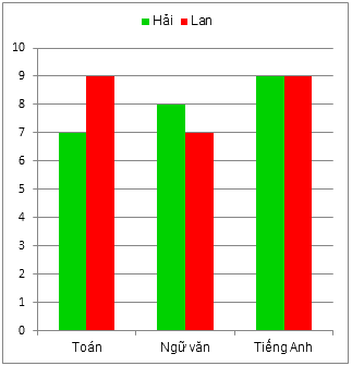 Trắc nghiệm Bài 2: Biểu đồ cột kép Toán 6 Cánh diều 0 21
