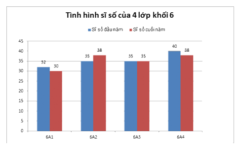 Trắc nghiệm Bài 2: Biểu đồ cột kép Toán 6 Cánh diều 0 24
