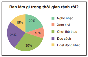 Trắc nghiệm Bài 2: Biểu đồ hình quạt tròn Toán 7 Chân trời sáng tạo 0 6