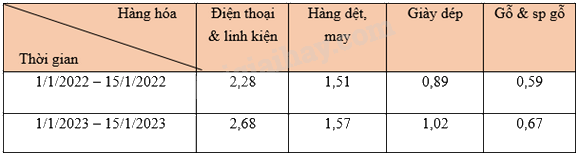 Trắc nghiệm Bài 2: Lựa chọn dạng biểu đồ để biểu diễn dữ liệu Toán 8 Chân trời sáng tạo 0 37