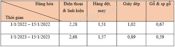 Trắc nghiệm Bài 2: Lựa chọn dạng biểu đồ để biểu diễn dữ liệu Toán 8 Chân trời sáng tạo 0 39