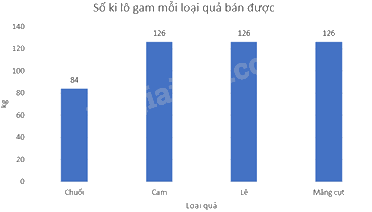 Trắc nghiệm Bài 2: Lựa chọn dạng biểu đồ để biểu diễn dữ liệu Toán 8 Chân trời sáng tạo 0 47
