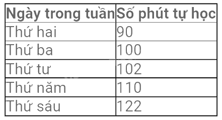 Trắc nghiệm Bài 2: Lựa chọn dạng biểu đồ để biểu diễn dữ liệu Toán 8 Chân trời sáng tạo 0 64