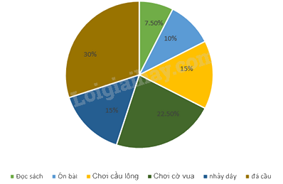 Trắc nghiệm Bài 2: Mô tả và biểu diễn dữ liệu trên các bảng, biểu đồ Toán 8 Cánh diều 0 11