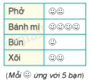 Trắc nghiệm Bài 2: Mô tả và biểu diễn dữ liệu trên các bảng, biểu đồ Toán 8 Cánh diều 0 35