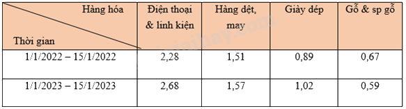 Trắc nghiệm Bài 2: Mô tả và biểu diễn dữ liệu trên các bảng, biểu đồ Toán 8 Cánh diều 0 38