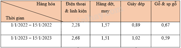 Trắc nghiệm Bài 2: Mô tả và biểu diễn dữ liệu trên các bảng, biểu đồ Toán 8 Cánh diều 0 40