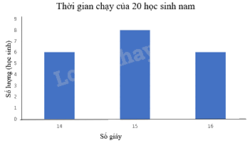 Trắc nghiệm Bài 2: Mô tả và biểu diễn dữ liệu trên các bảng, biểu đồ Toán 8 Cánh diều 0 44