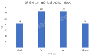 Trắc nghiệm Bài 2: Mô tả và biểu diễn dữ liệu trên các bảng, biểu đồ Toán 8 Cánh diều 0 49