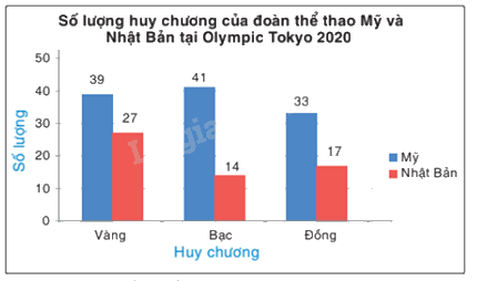 Trắc nghiệm Bài 2: Mô tả và biểu diễn dữ liệu trên các bảng, biểu đồ Toán 8 Cánh diều 0 54