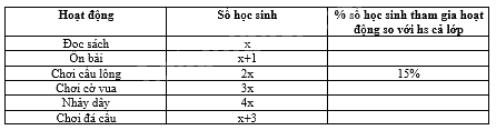 Trắc nghiệm Bài 2: Mô tả và biểu diễn dữ liệu trên các bảng, biểu đồ Toán 8 Cánh diều 0 58