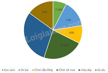 Trắc nghiệm Bài 2: Mô tả và biểu diễn dữ liệu trên các bảng, biểu đồ Toán 8 Cánh diều 0 61