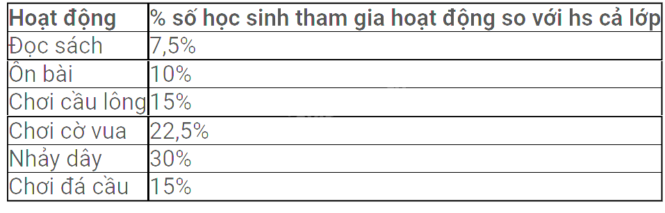 Trắc nghiệm Bài 2: Mô tả và biểu diễn dữ liệu trên các bảng, biểu đồ Toán 8 Cánh diều 0 62