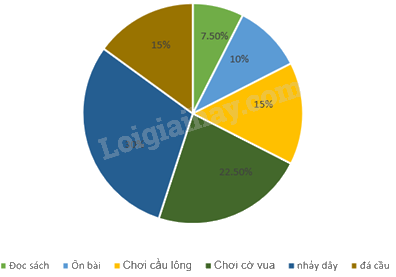 Trắc nghiệm Bài 2: Mô tả và biểu diễn dữ liệu trên các bảng, biểu đồ Toán 8 Cánh diều 0 63
