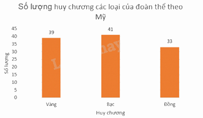 Trắc nghiệm Bài 2: Mô tả và biểu diễn dữ liệu trên các bảng, biểu đồ Toán 8 Cánh diều 0 8