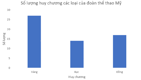 Trắc nghiệm Bài 2: Mô tả và biểu diễn dữ liệu trên các bảng, biểu đồ Toán 8 Cánh diều 0 9
