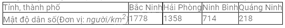 Trắc nghiệm Bài 2: Mô tả và biểu diễn dữ liệu trên các bảng, biểu đồ Toán 8 Cánh diều 0 94