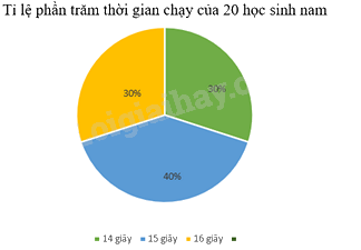 Trắc nghiệm Bài 2: Mô tả và biểu diễn dữ liệu trên các bảng, biểu đồ Toán 8 Cánh diều 0 100