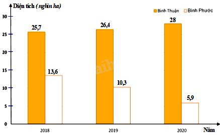 Trắc nghiệm Bài 20: Phân tích số liệu thống kê dựa vào biểu đồ Toán 8 Kết nối tri thức 0 37