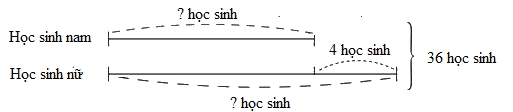 Trắc nghiệm Bài 25: Tìm hai số khi biết tổng và hiệu của hai số đó Toán 4 Kết nối tri thức 0 21