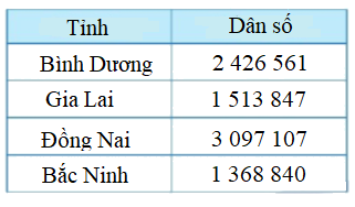 Trắc nghiệm Bài 27: So sánh và xếp thứ tự các số tự nhiên Toán 4 Chân trời sáng tạo 0 4