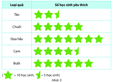 Trắc nghiệm Bài 3: Biểu đồ tranh Toán 6 Chân trời sáng tạo 0 10